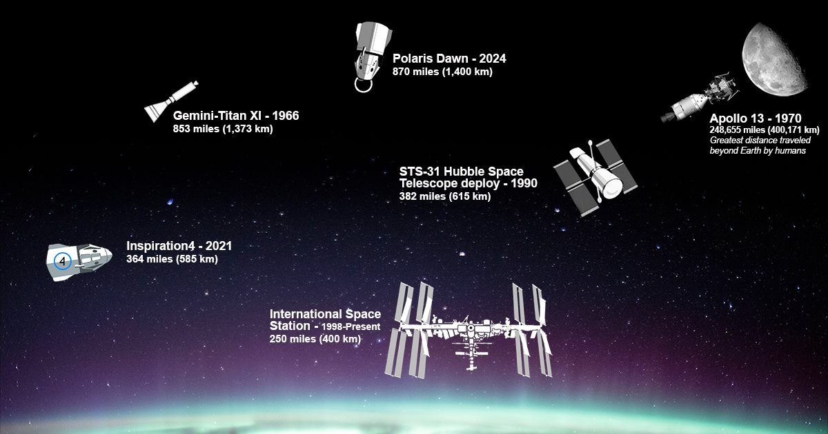 Crew of the Polaris Dawn spacecraft surpasses the orbital record set by Gemini 11 in 1966